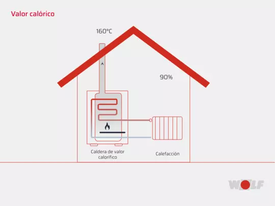 Sistemas de calefacción WOLF. Valor calorífico 